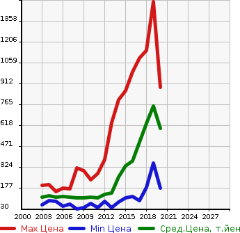 Аукционная статистика: График изменения цены NISSAN Ниссан  TEANA Тиана  в зависимости от года выпуска