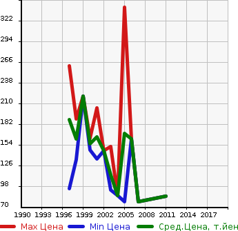 Аукционная статистика: График изменения цены DAIHATSU Дайхатсу  TERIOS Териос  в зависимости от года выпуска
