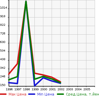 Аукционная статистика: График изменения цены NISSAN Ниссан  TERRANO REGULUS Террано Регулус  в зависимости от года выпуска