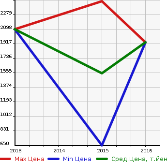Аукционная статистика: График изменения цены VOLKSWAGEN Фольксваген  THE BEETLE CABRIOLET Битл кабриолет  в зависимости от года выпуска