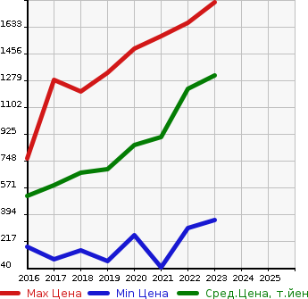 Аукционная статистика: График изменения цены DAIHATSU Дайхатсу  THOR NULL  в зависимости от года выпуска