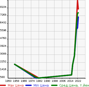 Аукционная статистика: График изменения цены ROVER Ровер  TI FENDER Другой  в зависимости от года выпуска