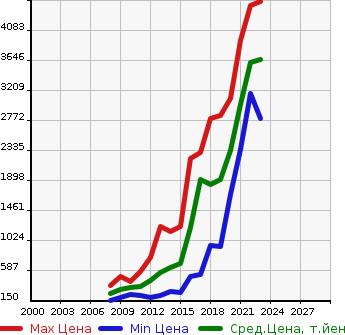 Аукционная статистика: График изменения цены VOLKSWAGEN Фольксваген  TIGUAN Тигуан  в зависимости от года выпуска
