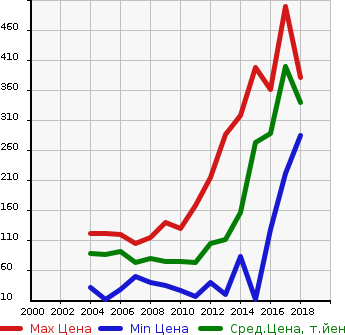 Аукционная статистика: График изменения цены NISSAN Ниссан  TIIDA LATIO Тиида Латио  в зависимости от года выпуска