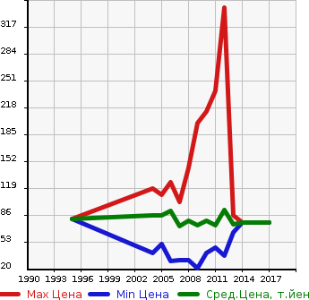 Аукционная статистика: График изменения цены NISSAN Ниссан  TIIDA Тиида  в зависимости от года выпуска