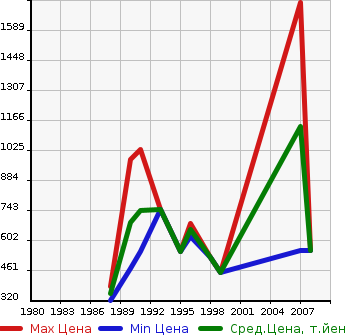 Аукционная статистика: График изменения цены MAZDA Мазда  TITAN DUMP Титан самосвал  в зависимости от года выпуска