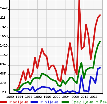 Аукционная статистика: График изменения цены MAZDA Мазда  TITAN TRUCK Титан Трак  в зависимости от года выпуска