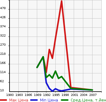 Аукционная статистика: График изменения цены HONDA Хонда  TODAY Тудей  в зависимости от года выпуска