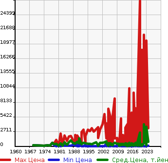 Аукционная статистика: График изменения цены OTHER TECHNICS Прочие Транспортные  Средства  TOKYU Другой  в зависимости от года выпуска