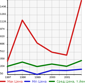Аукционная статистика: График изменения цены HONDA Хонда  TORNEO Торнео  в зависимости от года выпуска