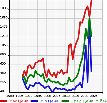 Аукционная статистика: График изменения цены TOYOTA Тойота  TOWN ACE Таун Айс  в зависимости от года выпуска