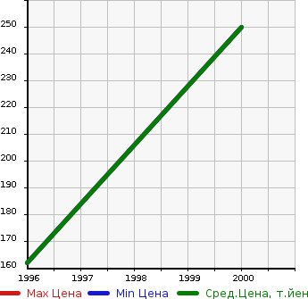 Аукционная статистика: График изменения цены MERCEDES BENZ Мерседес Бенц  TRANSPORTER Транспортер  в зависимости от года выпуска