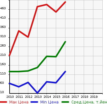 Аукционная статистика: График изменения цены SUBARU Субару  TREZIA Трэзия  в зависимости от года выпуска