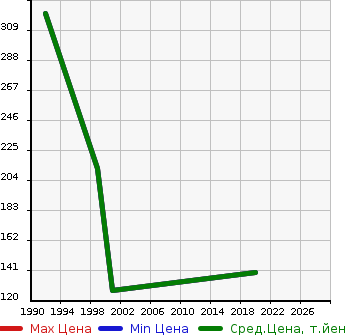Аукционная статистика: График изменения цены MAZDA Мазда  TRUCK Трак  в зависимости от года выпуска