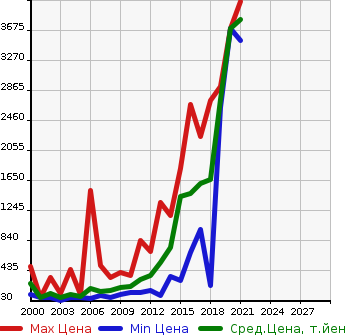Аукционная статистика: График изменения цены AUDI Ауди  TT ТТ  в зависимости от года выпуска
