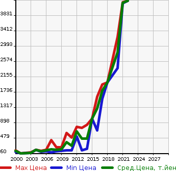 Аукционная статистика: График изменения цены AUDI Ауди  TTCOUPE Тт Купе  в зависимости от года выпуска