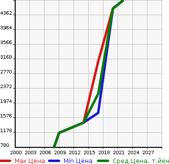 Аукционная статистика: График изменения цены AUDI Ауди  TTS COUPE ТТС Купе  в зависимости от года выпуска