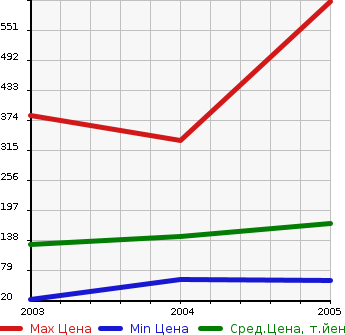 Аукционная статистика: График изменения цены SUZUKI Сузуки  TWIN Твин  в зависимости от года выпуска