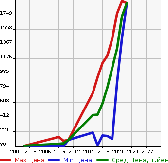 Аукционная статистика: График изменения цены RENAULT Рено  TWINGO Твинго  в зависимости от года выпуска