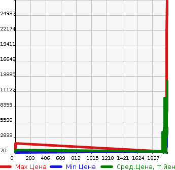 Аукционная статистика: График изменения цены MERCEDES BENZ Мерседес Бенц  VAN Другой  в зависимости от года выпуска