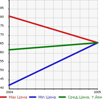 Аукционная статистика: График изменения цены MERCEDES BENZ Мерседес Бенц  VANEO Ванео  в зависимости от года выпуска