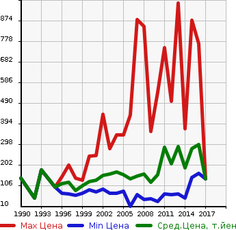 Аукционная статистика: График изменения цены NISSAN Ниссан  VANETTE VAN Ванетт Ван  в зависимости от года выпуска