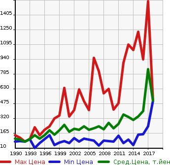 Аукционная статистика: График изменения цены NISSAN Ниссан  VANETTE Ванетт  в зависимости от года выпуска