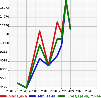 Аукционная статистика: График изменения цены ASTON MARTIN Астон Мартин  VANTEJI Другой  в зависимости от года выпуска