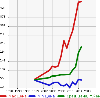 Аукционная статистика: График изменения цены MAZDA Мазда  VERISA Вериса  в зависимости от года выпуска
