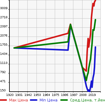Аукционная статистика: График изменения цены HONDA Хонда  VEZEL Везел  в зависимости от года выпуска