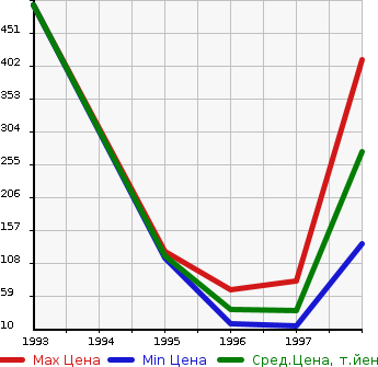 Аукционная статистика: График изменения цены SUBARU Субару  VIVIO BISTRO Вивио Бистро  в зависимости от года выпуска