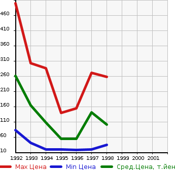 Аукционная статистика: График изменения цены SUBARU Субару  VIVIO Вивио  в зависимости от года выпуска