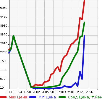 Аукционная статистика: График изменения цены TOYOTA Тойота  VOXY Вокси  в зависимости от года выпуска
