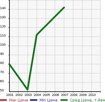 Аукционная статистика: График изменения цены CHRYSLER Крайслер  VOYAGER Вояжер  в зависимости от года выпуска