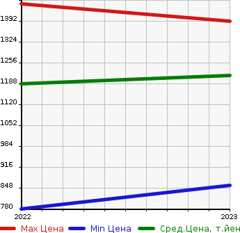 Аукционная статистика: График изменения цены SUZUKI Сузуки  WAGON R CUSTOM Z   в зависимости от года выпуска