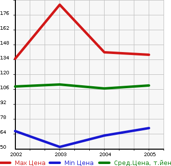 Аукционная статистика: График изменения цены TOYOTA Тойота  WILL CYPHA Вилл Сифа  в зависимости от года выпуска
