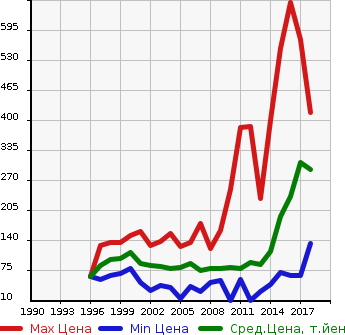 Аукционная статистика: График изменения цены NISSAN Ниссан  WINGROAD Вингроад  в зависимости от года выпуска