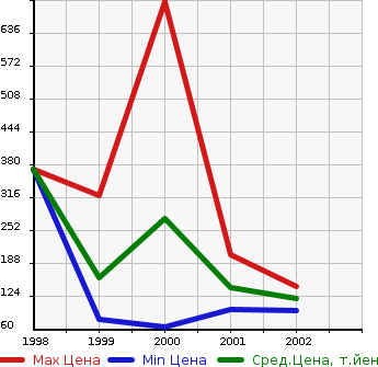 Аукционная статистика: График изменения цены ISUZU Исузу  WIZARD Визард  в зависимости от года выпуска