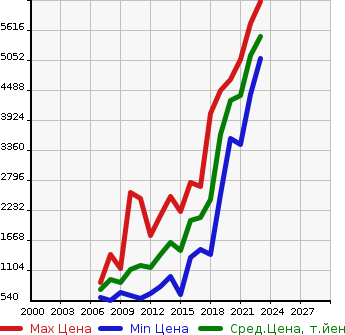 Аукционная статистика: График изменения цены JEEP Джип  WRANGLER UNLIMITED Вранглер Анлимитед  в зависимости от года выпуска