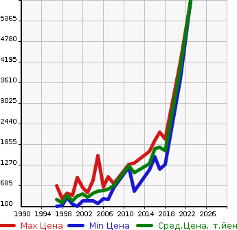 Аукционная статистика: График изменения цены JEEP Джип  WRANGLER Вранглер  в зависимости от года выпуска