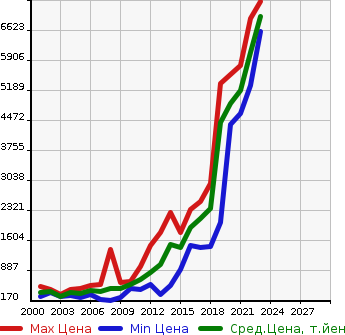 Аукционная статистика: График изменения цены BMW БМВ  X5 NULL  в зависимости от года выпуска