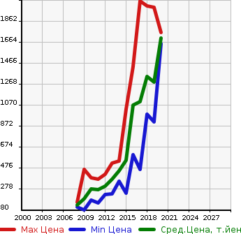Аукционная статистика: График изменения цены JAGUAR Ягуар  XF NULL  в зависимости от года выпуска