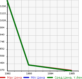 Аукционная статистика: График изменения цены JAGUAR Ягуар  XJ-S NULL  в зависимости от года выпуска
