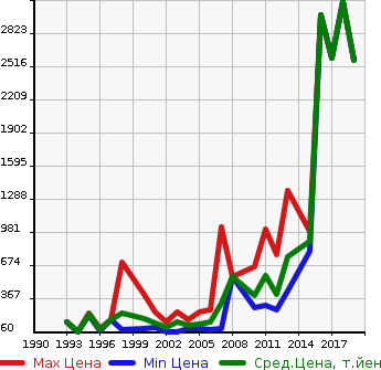 Аукционная статистика: График изменения цены JAGUAR Ягуар  XJ6 NULL  в зависимости от года выпуска