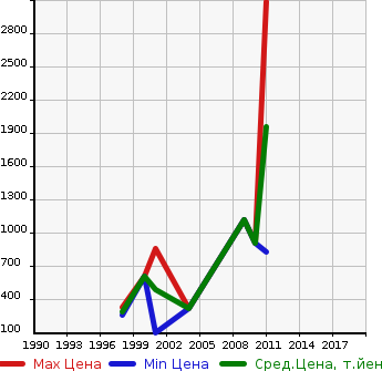 Аукционная статистика: График изменения цены JAGUAR Ягуар  XK NULL  в зависимости от года выпуска