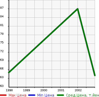 Аукционная статистика: График изменения цены CITROEN Ситроен  XSARA Ксара  в зависимости от года выпуска