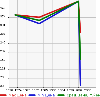 Аукционная статистика: График изменения цены DAIHATSU Дайхатсу  YELLOW . -STROKE STYLE Другой  в зависимости от года выпуска
