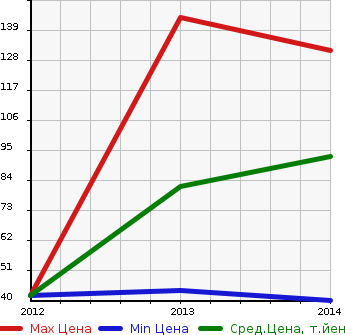 Аукционная статистика: График изменения цены CHRYSLER Крайслер  YPSILON Лансия  в зависимости от года выпуска