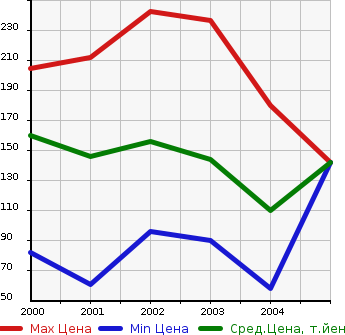 Аукционная статистика: График изменения цены DAIHATSU Дайхатсу  YRV Ярв  в зависимости от года выпуска