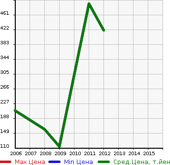 Аукционная статистика: График изменения цены GMC NULL  YUKON Юкон  в зависимости от года выпуска
